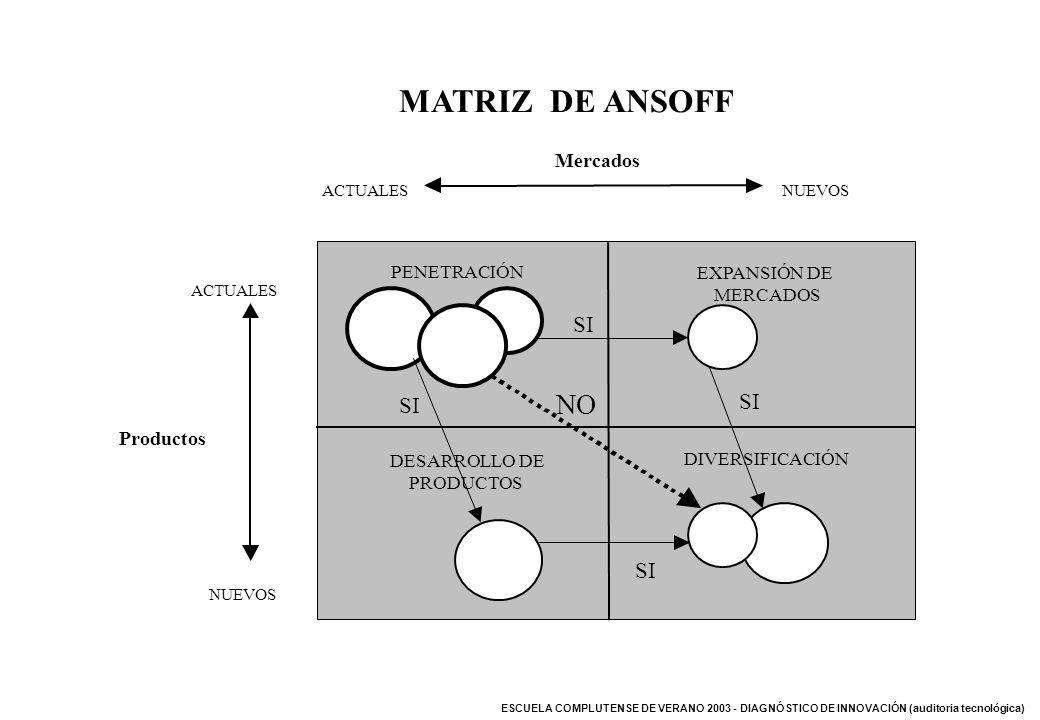 MATRIZ DE ANSOFF NO SI SI Mercados Productos PENETRACIÓN EXPANSIÓN DE