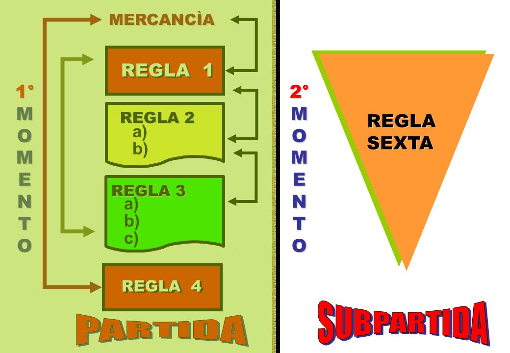 SUBPARTIDA PARTIDA REGLA 1 REGLA SEXTA 1° MOMENTO 2° MOMENTO a) b) a)