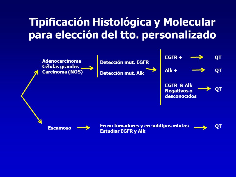 Tipificación Histológica y Molecular