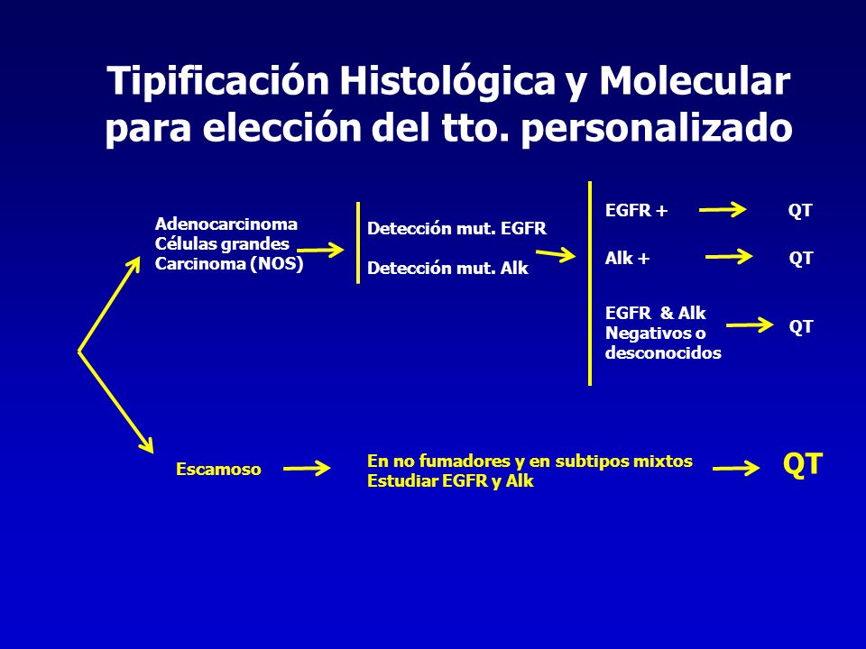 Tipificación Histológica y Molecular