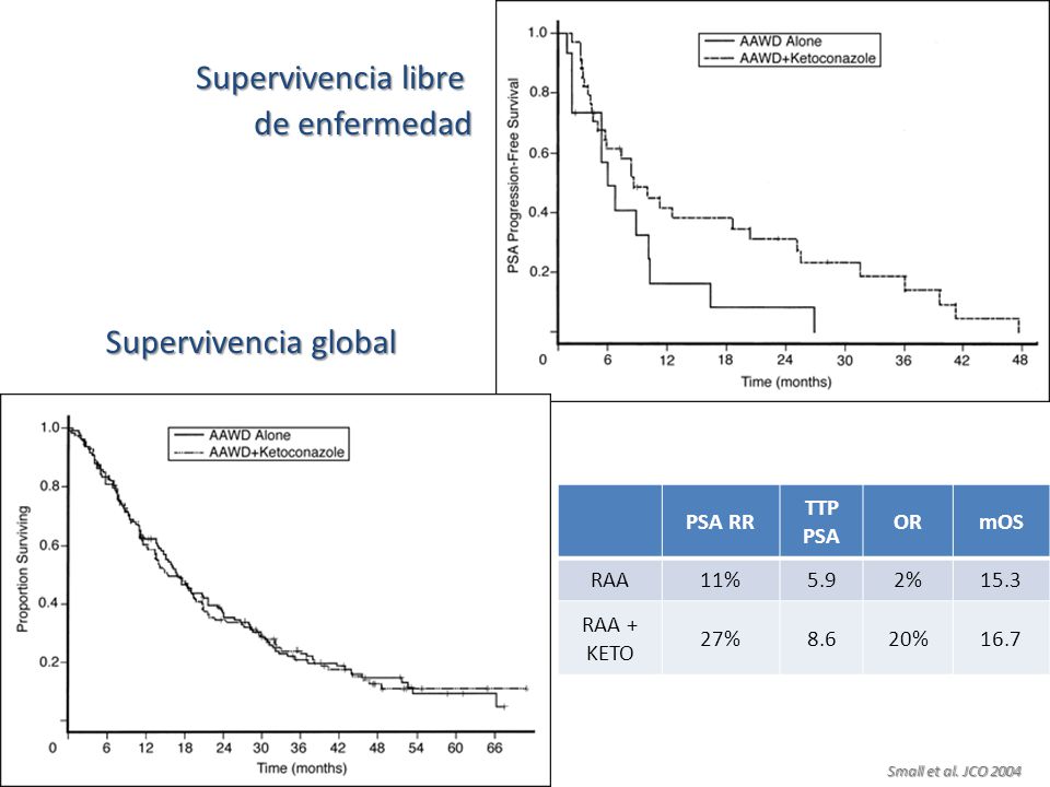 Supervivencia libre de enfermedad Supervivencia global PSA RR TTP PSA