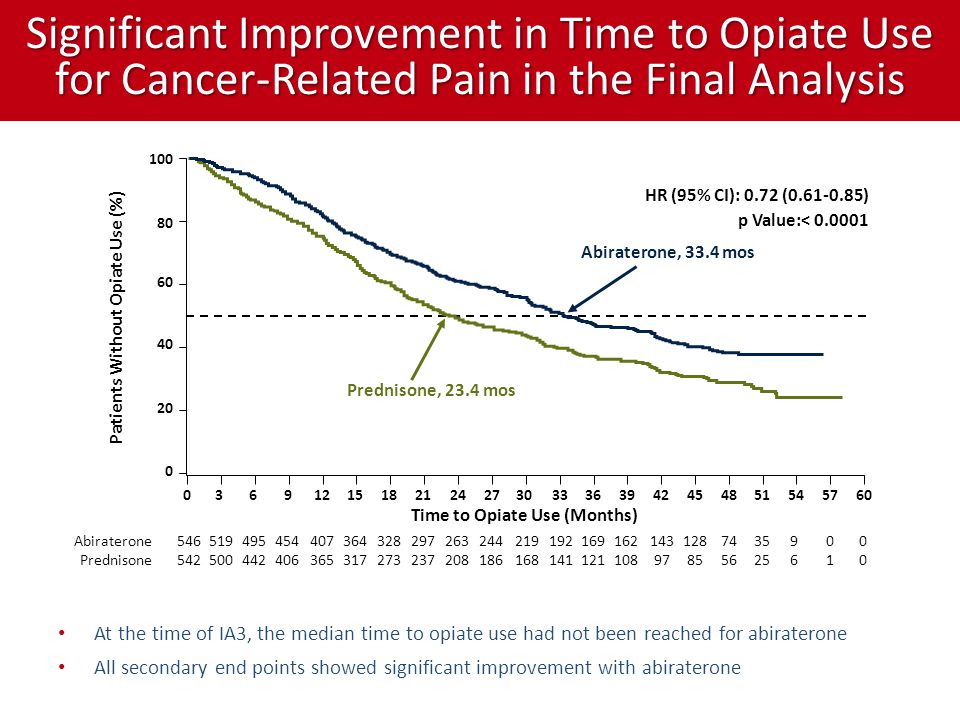 Patients Without Opiate Use (%) Time to Opiate Use (Months)