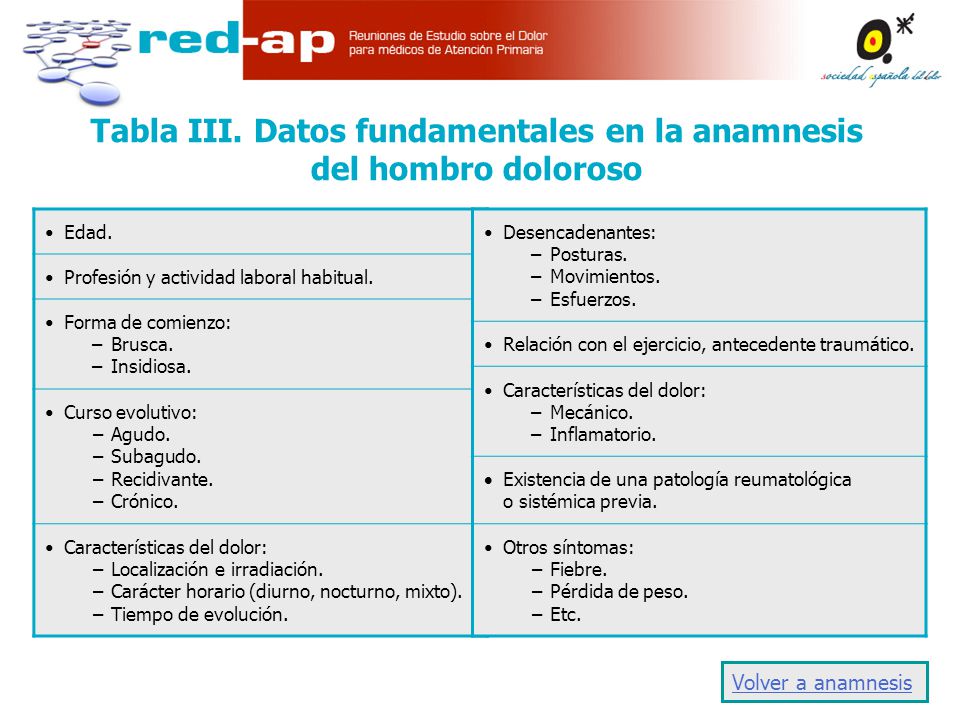 Tabla III. Datos fundamentales en la anamnesis del hombro doloroso