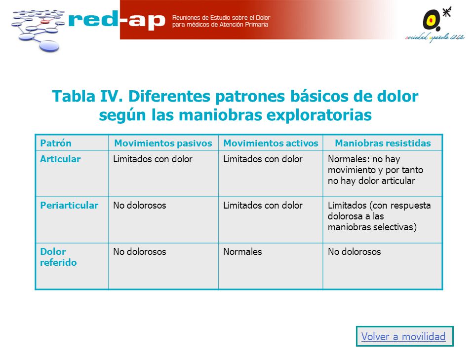 Tabla IV. Diferentes patrones básicos de dolor según las maniobras exploratorias