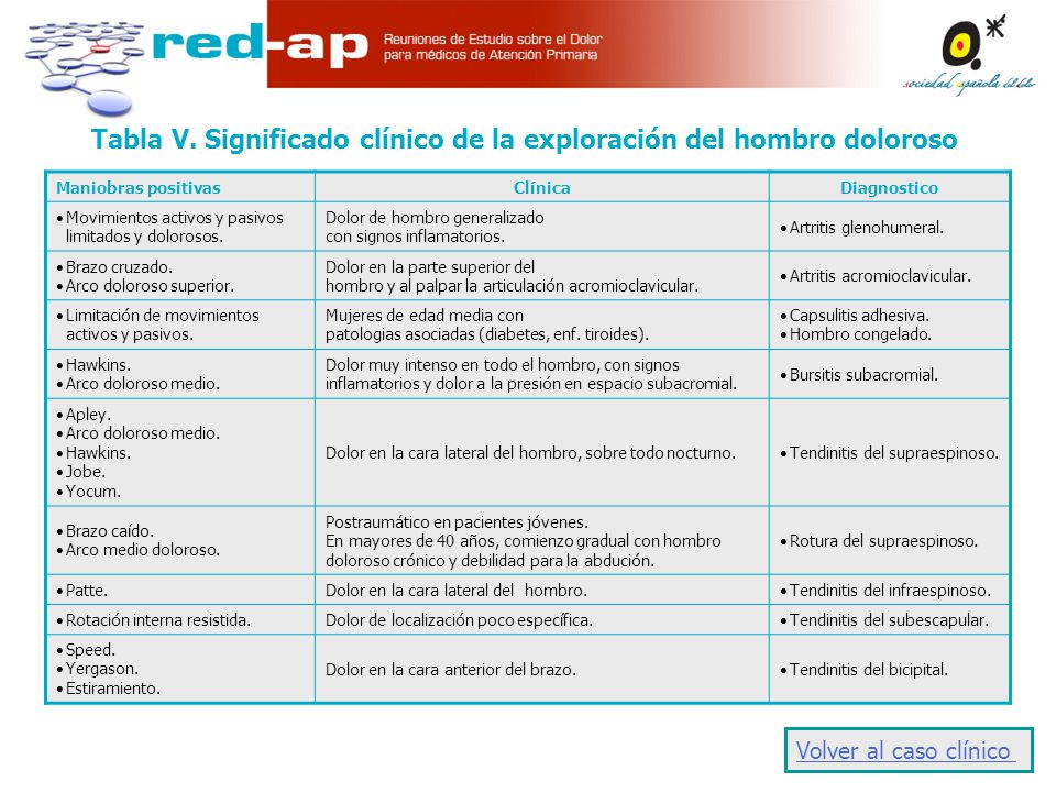 Tabla V. Significado clínico de la exploración del hombro doloroso
