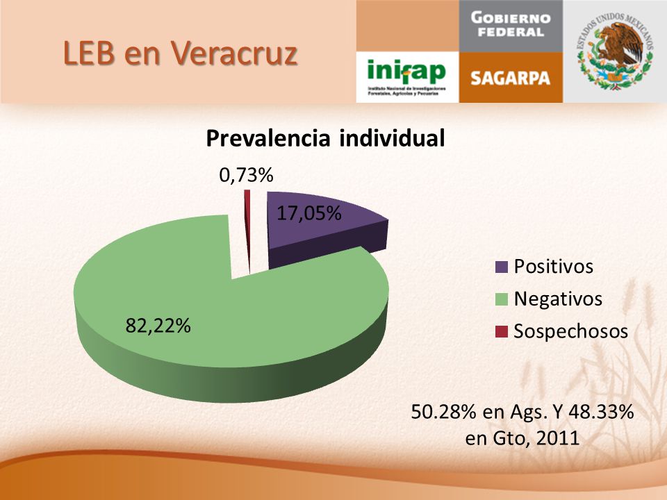 LEB en Veracruz 50.28% en Ags. Y 48.33% en Gto, 2011