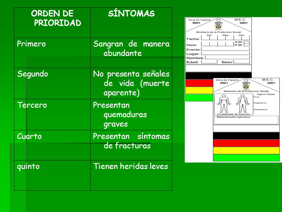 ORDEN DE PRIORIDAD SÍNTOMAS. Primero. Sangran de manera abundante. Segundo. No presenta señales de vida (muerte aparente)