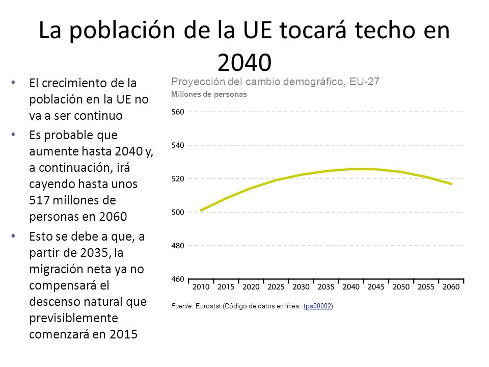 La población de la UE tocará techo en 2040