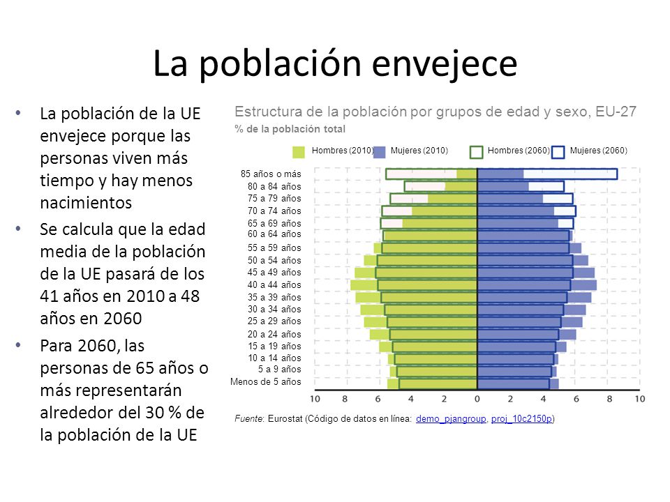 La población envejece La población de la UE envejece porque las personas viven más tiempo y hay menos nacimientos.