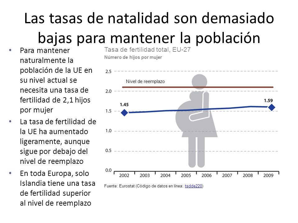Las tasas de natalidad son demasiado bajas para mantener la población