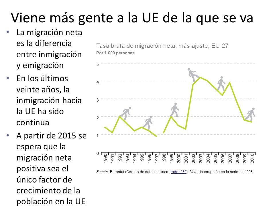 Viene más gente a la UE de la que se va
