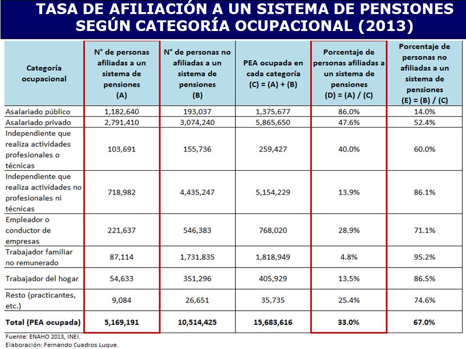 TASA DE AFILIACIÓN A UN SISTEMA DE PENSIONES SEGÚN CATEGORÍA OCUPACIONAL (2013)