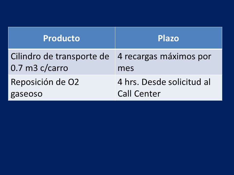Producto Plazo. Cilindro de transporte de 0.7 m3 c/carro. 4 recargas máximos por mes. Reposición de O2 gaseoso.