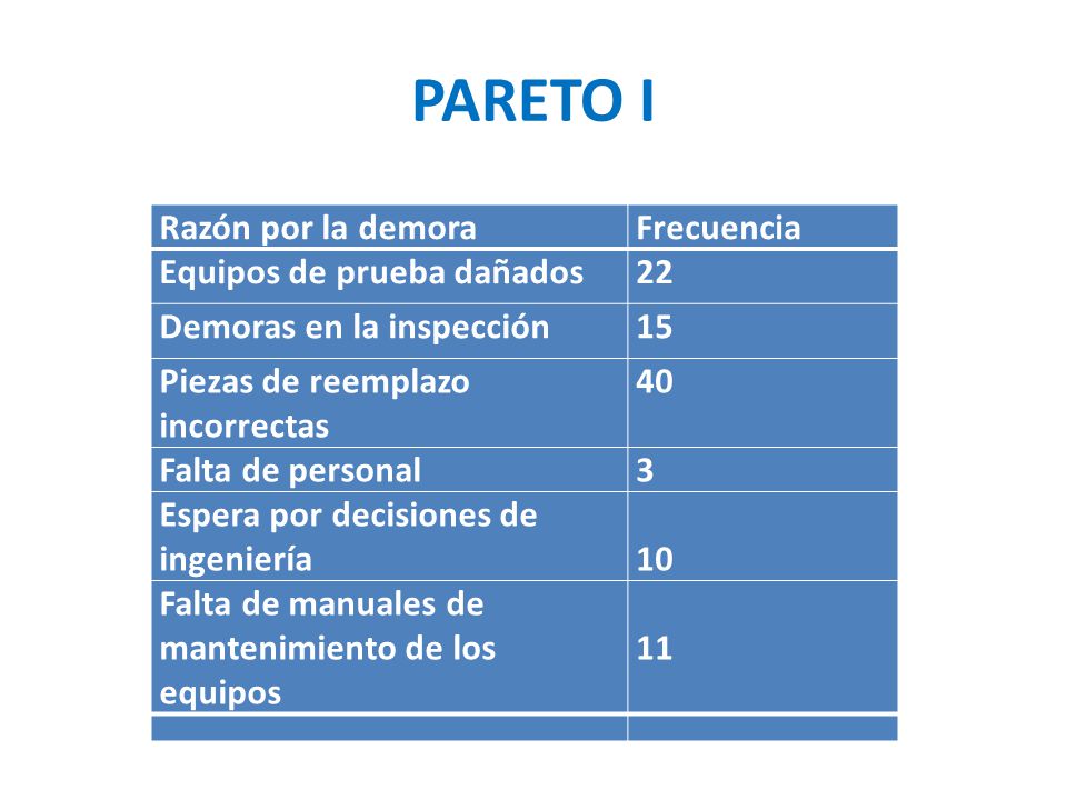 PARETO I Razón por la demora Frecuencia Equipos de prueba dañados 22
