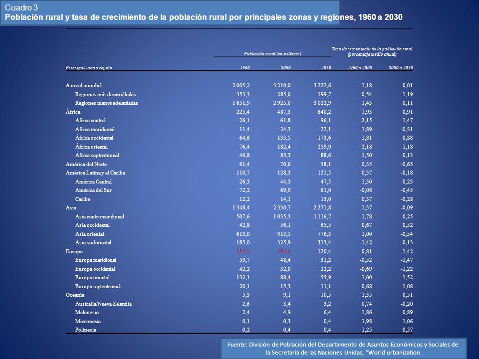 Cuadro 3 Población rural y tasa de crecimiento de la población rural por principales zonas y regiones, 1960 a