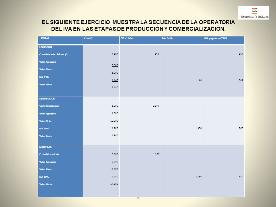 EL SIGUIENTE EJERCICIO MUESTRA LA SECUENCIA DE LA OPERATORIA DEL IVA EN LAS ETAPAS DE PRODUCCIÓN Y COMERCIALIZACIÓN.