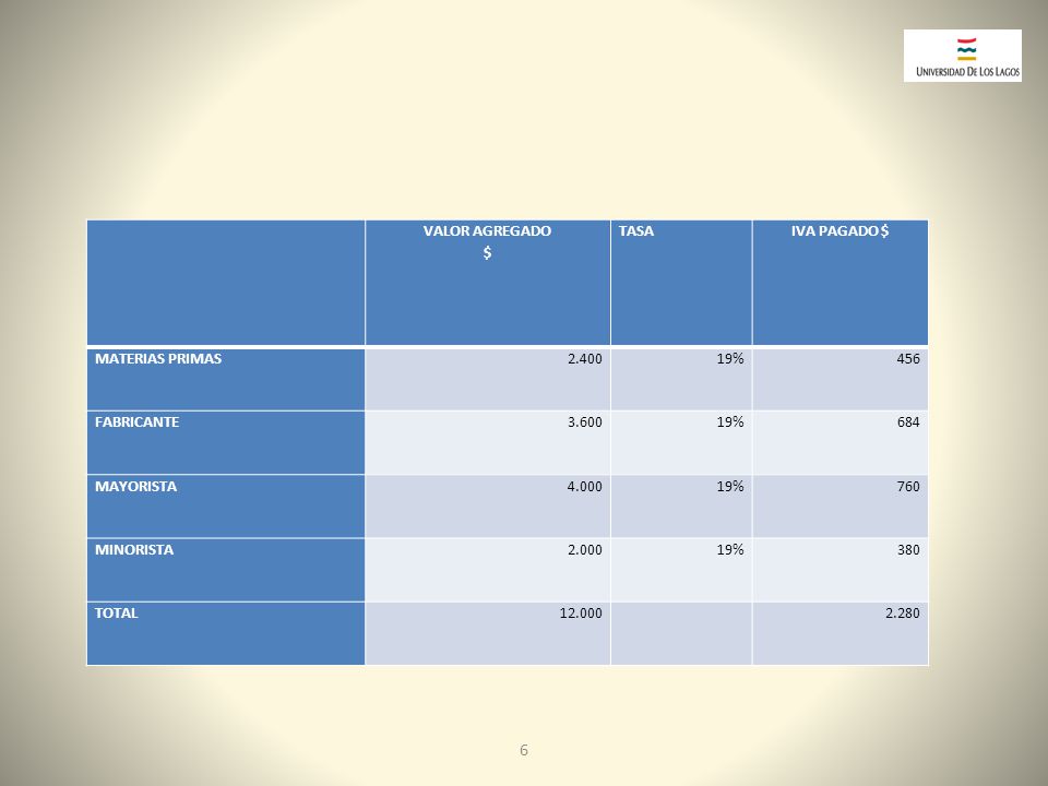 6 VALOR AGREGADO $ TASA IVA PAGADO $ MATERIAS PRIMAS % 456