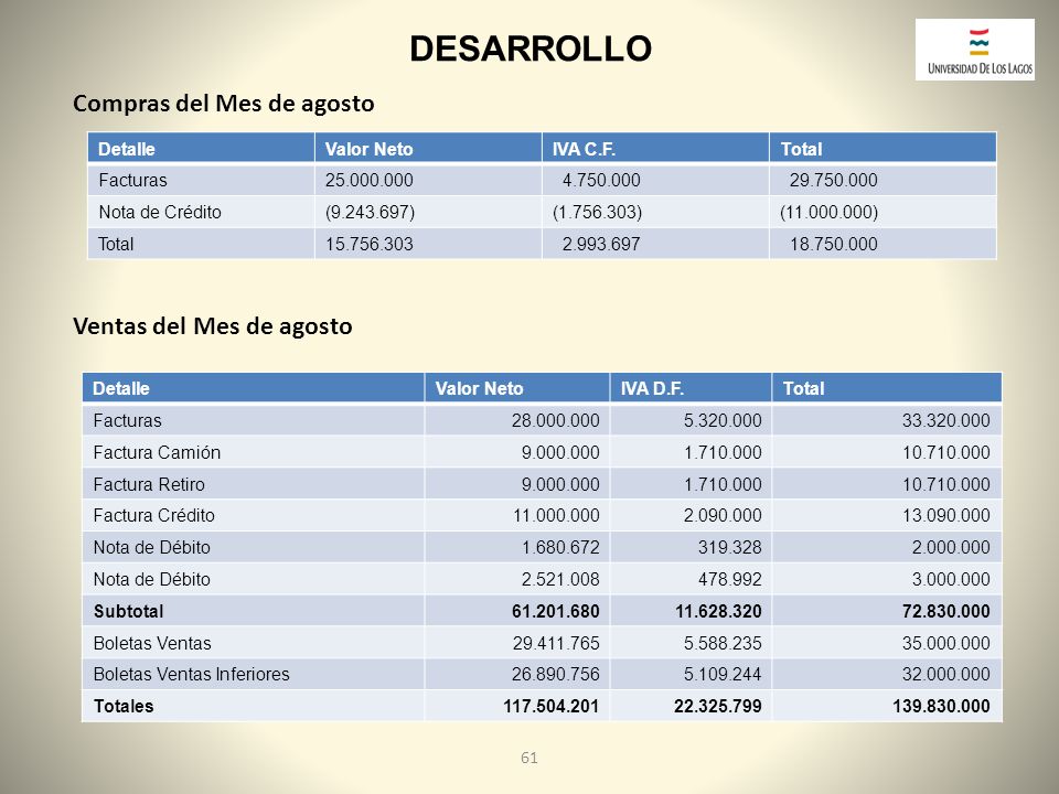 DESARROLLO Compras del Mes de agosto Ventas del Mes de agosto Detalle