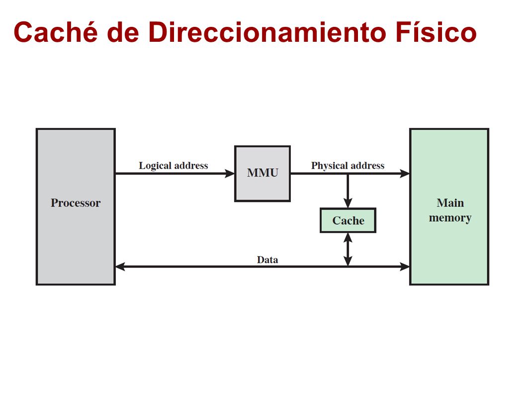 Caché de Direccionamiento Físico
