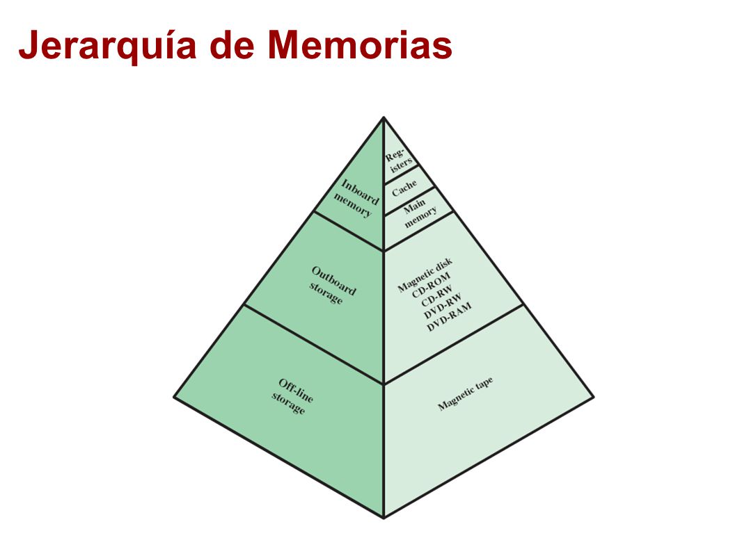 Jerarquía de Memorias A medida que jerarquía desciende, ocurre: