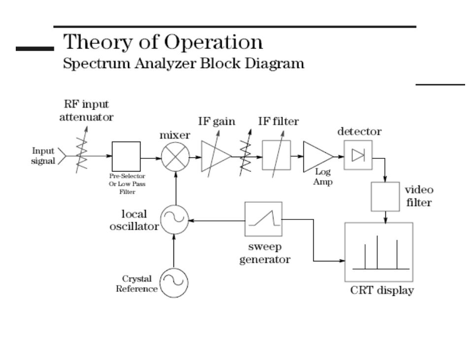 Este diagrama de bloque define la operación del swept tune spectrum analyzer.