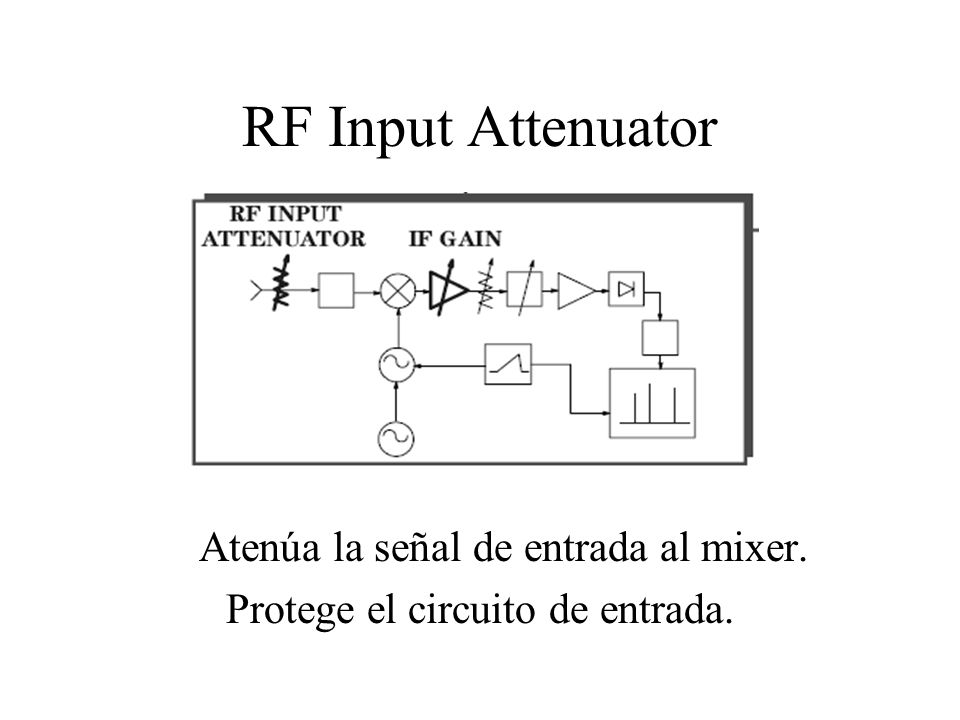 RF Input Attenuator Atenúa la señal de entrada al mixer.
