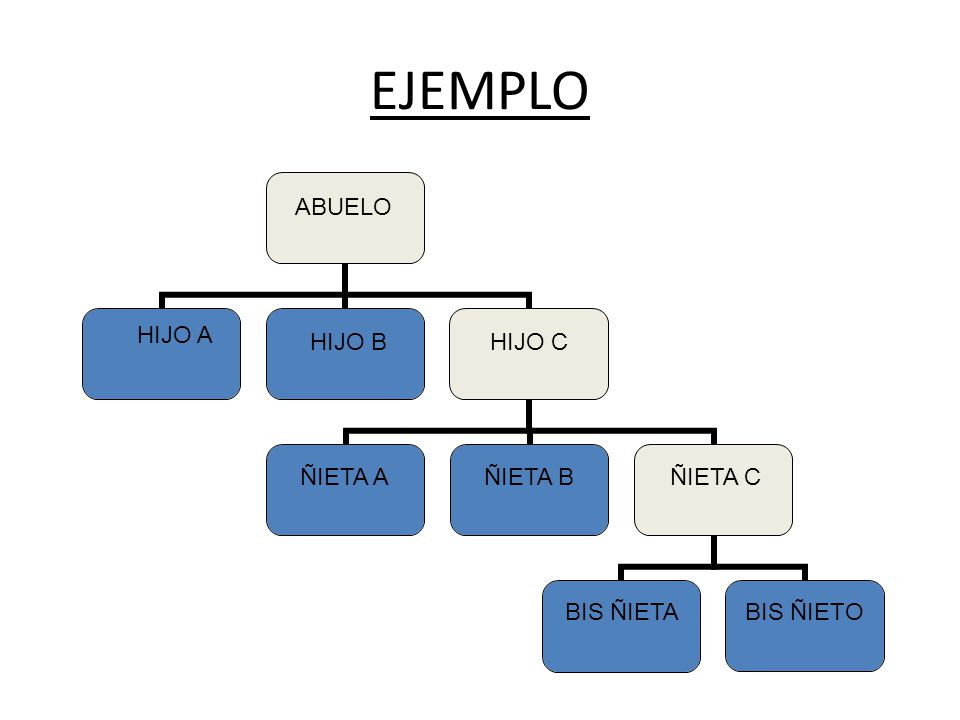 EJEMPLO ABUELO HIJO A HIJO B HIJO C ÑIETA A ÑIETA B ÑIETA C BIS ÑIETA