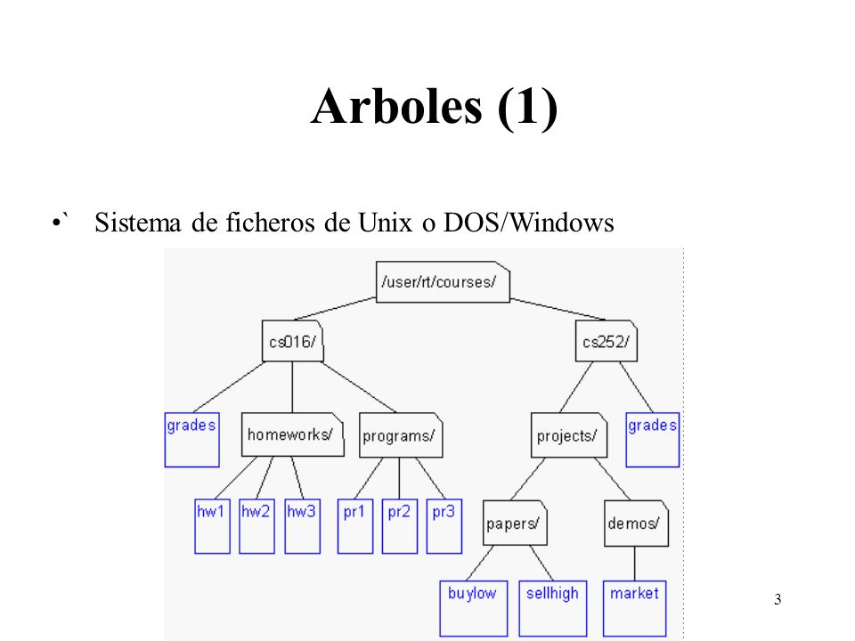 Arboles (1) ` Sistema de ficheros de Unix o DOS/Windows