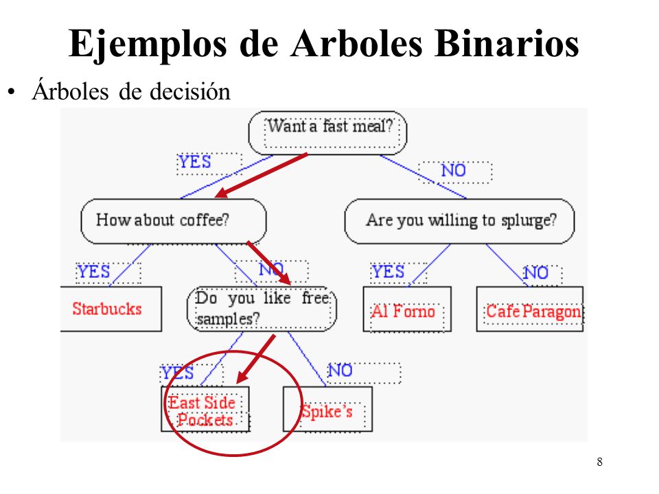 Ejemplos de Arboles Binarios