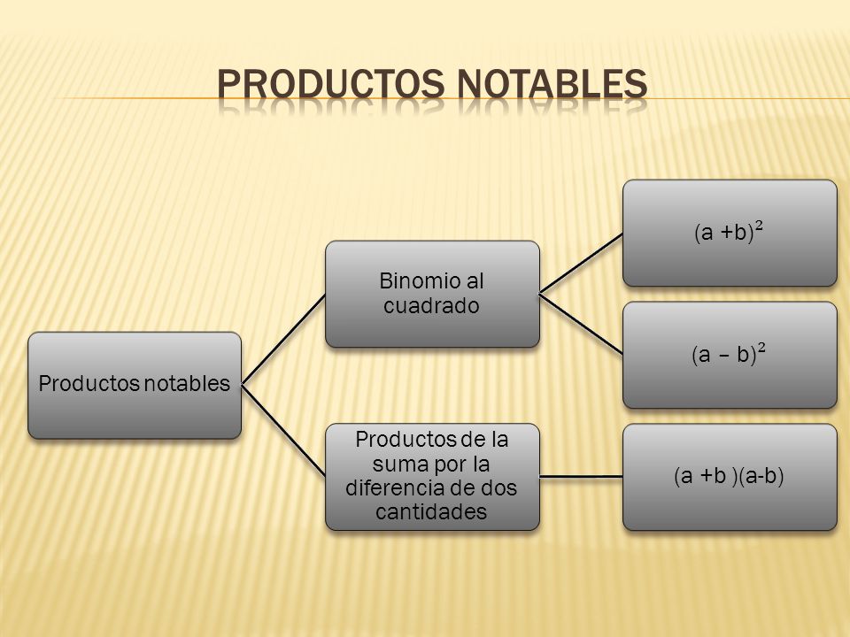 Productos de la suma por la diferencia de dos cantidades