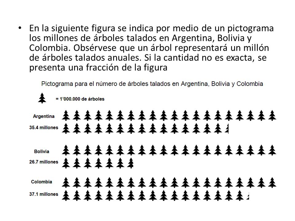 En la siguiente figura se indica por medio de un pictograma los millones de árboles talados en Argentina, Bolivia y Colombia.