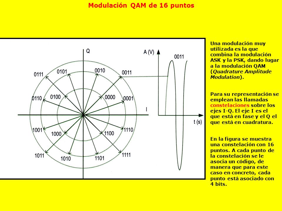 Modulación QAM de 16 puntos