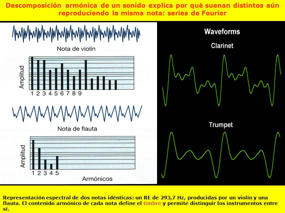 Descomposición armónica de un sonido explica por qué suenan distintos aún reproduciendo la misma nota: series de Fourier