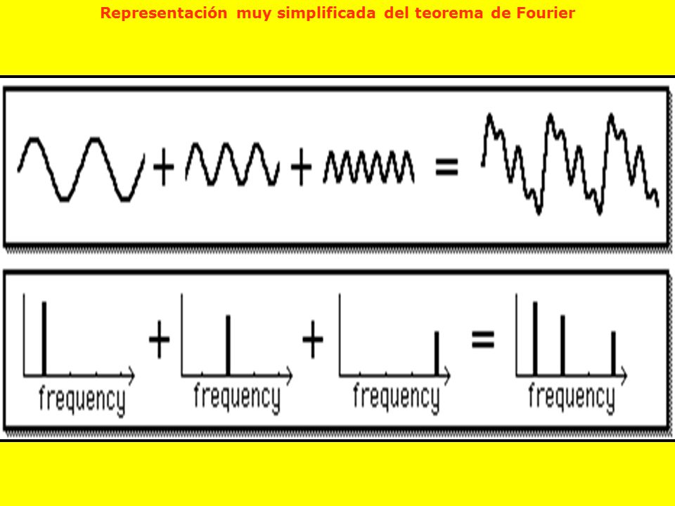 Representación muy simplificada del teorema de Fourier