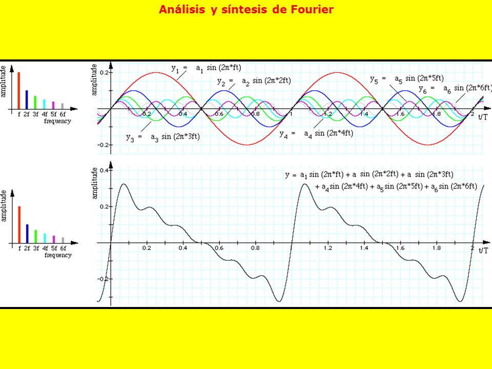 Análisis y síntesis de Fourier