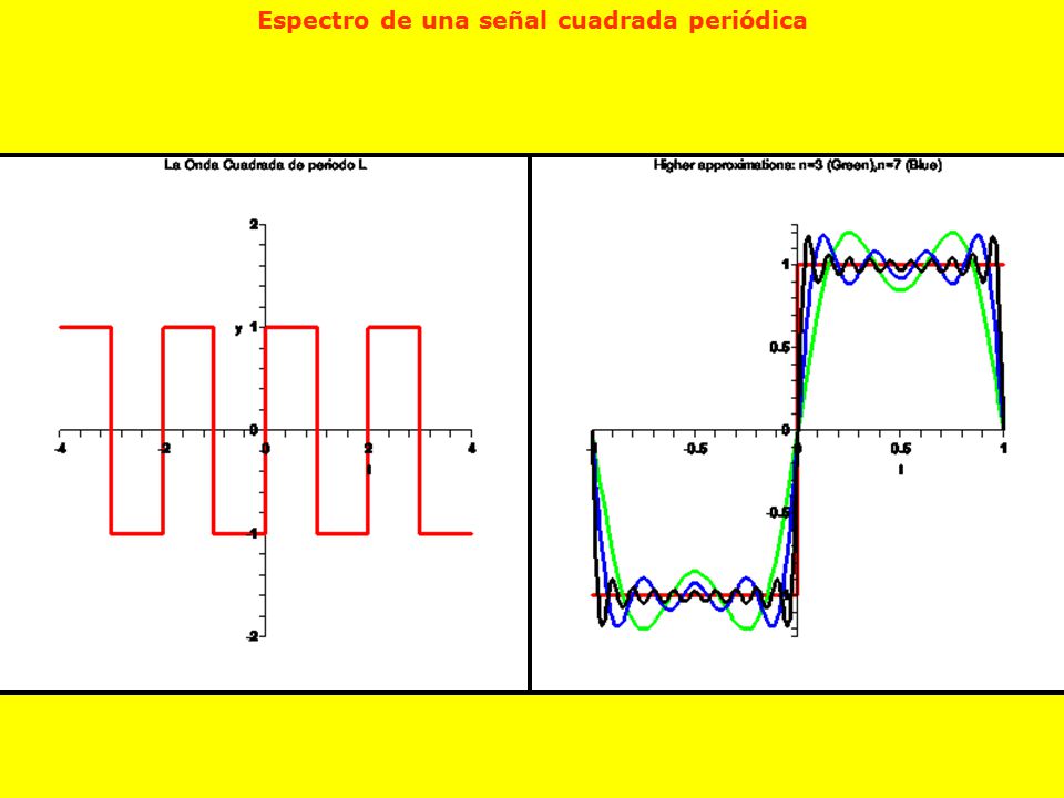Espectro de una señal cuadrada periódica