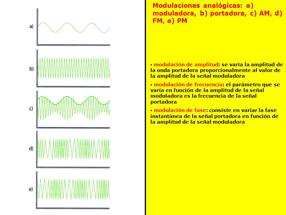 Modulaciones analógicas: a) moduladora, b) portadora, c) AM, d) FM, e) PM