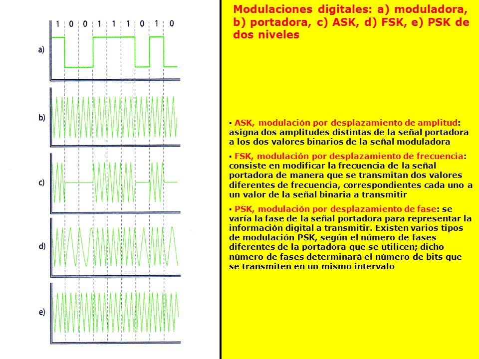 Modulaciones digitales: a) moduladora, b) portadora, c) ASK, d) FSK, e) PSK de dos niveles