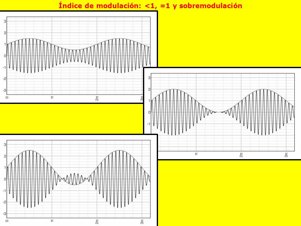 Índice de modulación: <1, =1 y sobremodulación