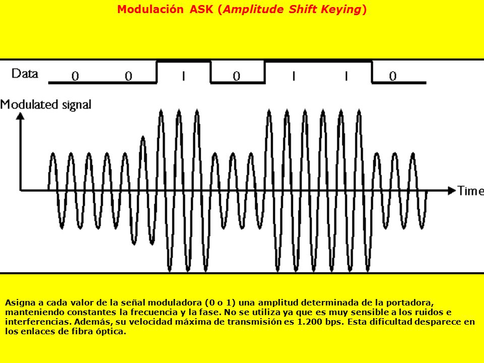 Modulación ASK (Amplitude Shift Keying)