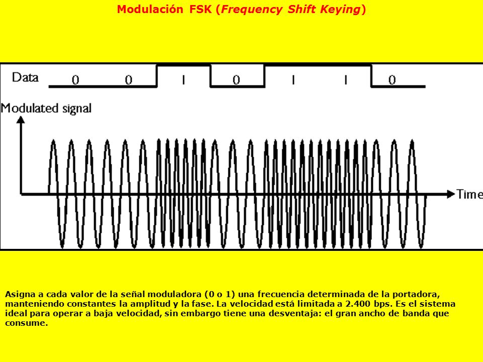 Modulación FSK (Frequency Shift Keying)