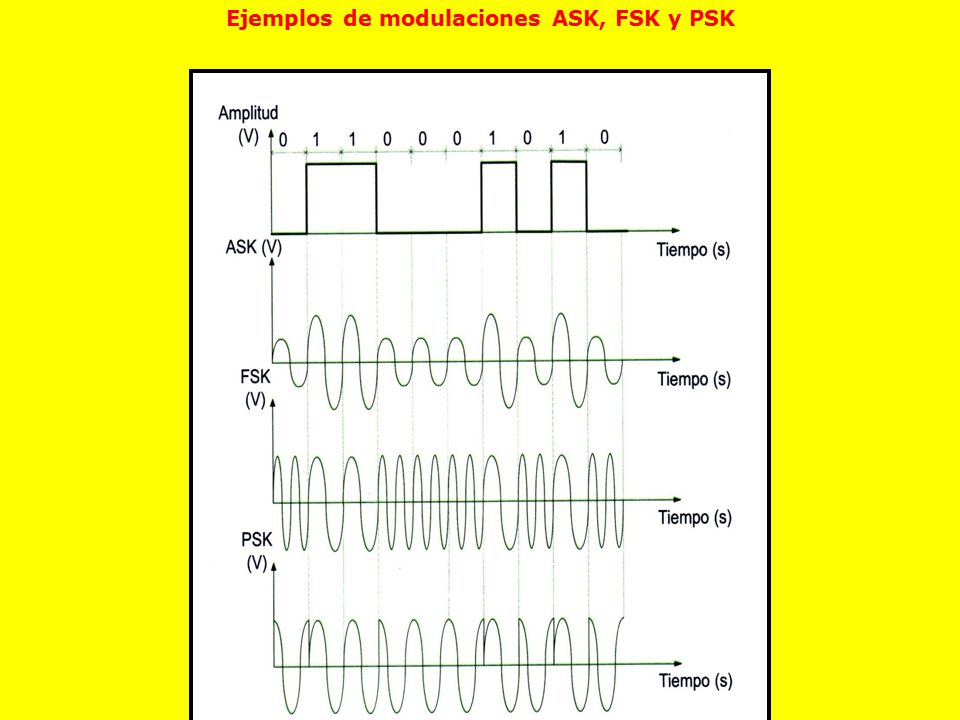 Ejemplos de modulaciones ASK, FSK y PSK