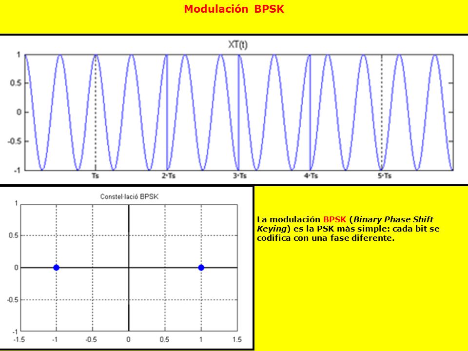 Modulación BPSK La modulación BPSK (Binary Phase Shift Keying) es la PSK más simple: cada bit se codifica con una fase diferente.