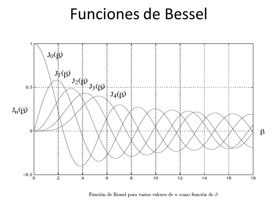 Funciones de Bessel