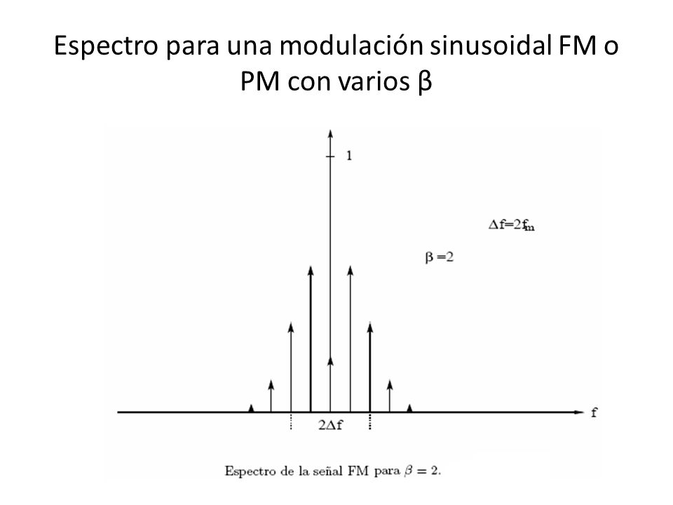 Espectro para una modulación sinusoidal FM o PM con varios β