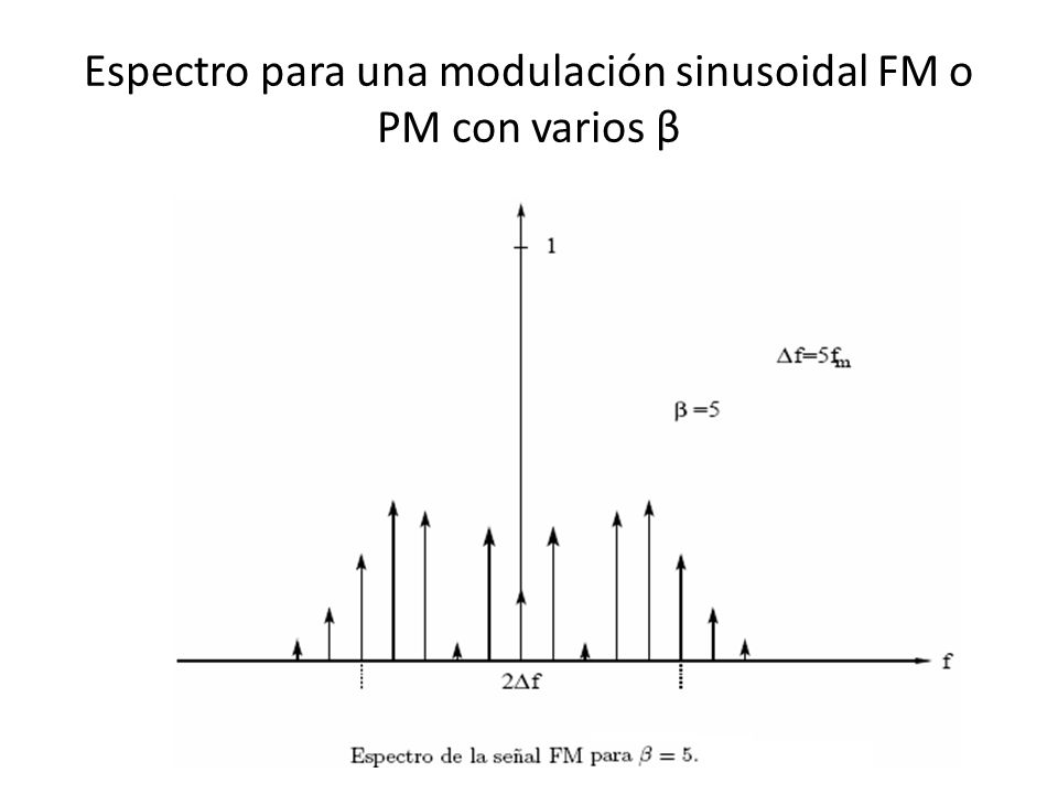 Espectro para una modulación sinusoidal FM o PM con varios β