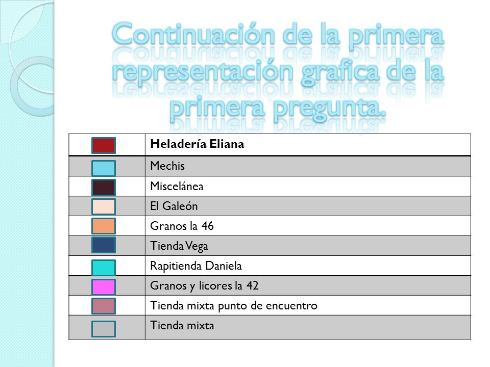 Continuación de la primera representación grafica de la primera pregunta.
