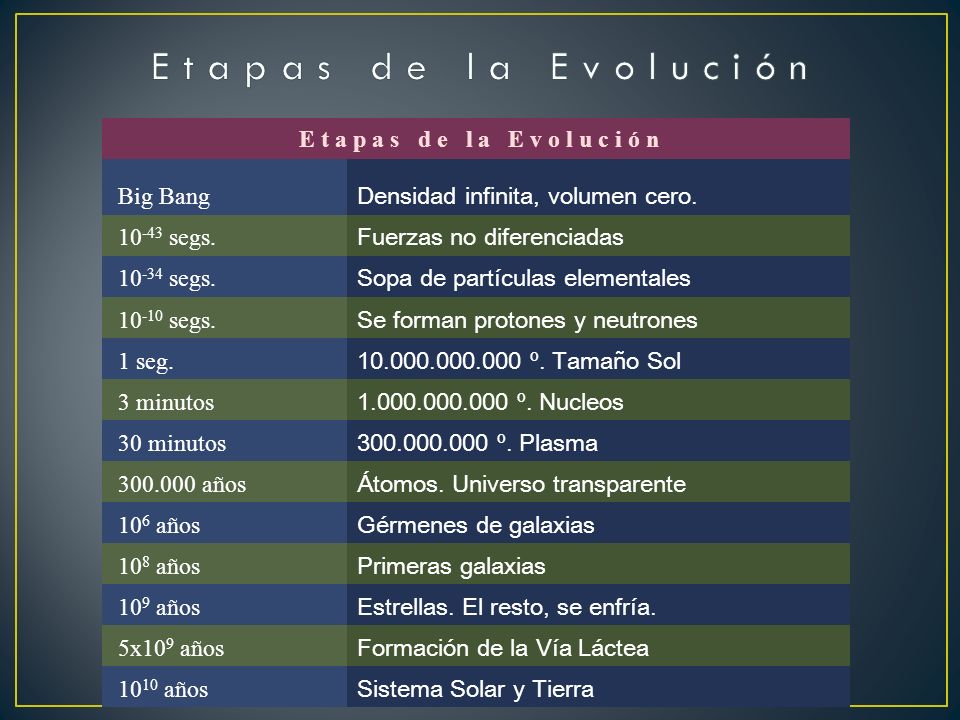E t a p a s d e l a E v o l u c i ó n E t a p a s d e l a E v o l u c i ó n. Big Bang.
