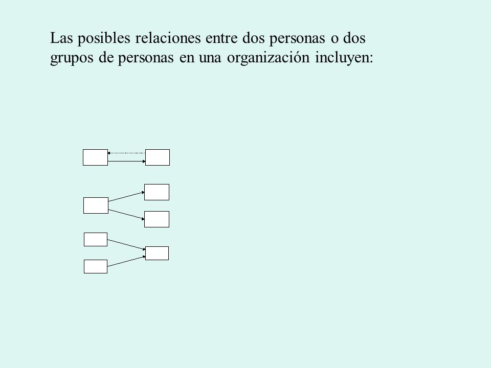 Las posibles relaciones entre dos personas o dos grupos de personas en una organización incluyen: