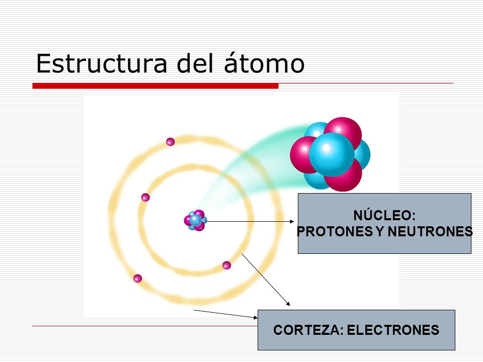 Estructura del átomo NÚCLEO: PROTONES Y NEUTRONES CORTEZA: ELECTRONES